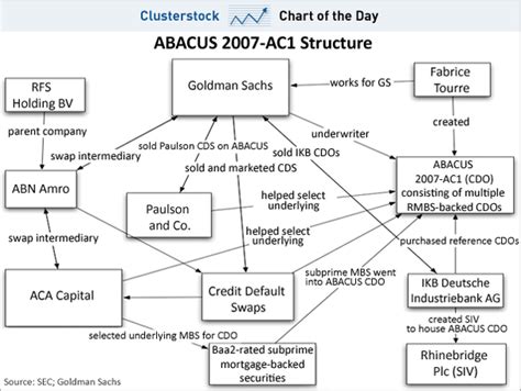Goldman Sachs and The ABACUS Deal .